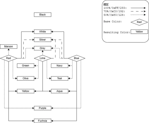 A diagram containing every basic HTML color