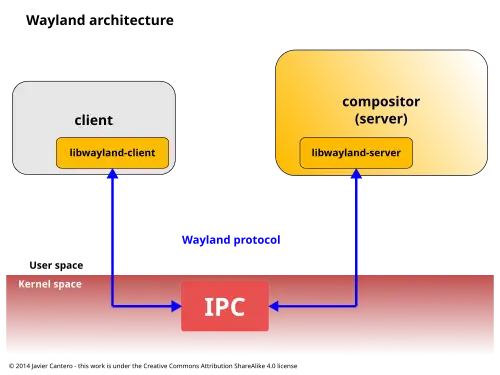In the Wayland protocol architecture, a client and a compositor communicate through the Wayland protocol using the reference implementation libraries.