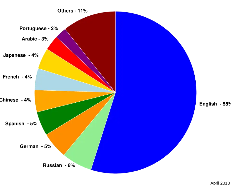 Website content languages[92]