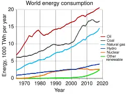 The rate of world energy usage per year from 1970 to 2017.[111]