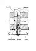 Section of the double wedge sliding breechblock of a C64 field gun, an early breech-loading field gun.[13] The sliding breechblock consists of two opposed wedges. The screw mechanism moves the wedges relative to each other, to change the effective thickness of the breechblock. Expanding the block locks it in the closed position and seals the breech.