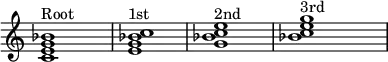 {
\override Score.TimeSignature
#'stencil = ##f
\override Score.SpacingSpanner.strict-note-spacing = ##t
\set Score.proportionalNotationDuration = #(ly:make-moment 1/4)
\time 4/4
\relative c' {
<c e g bes>1^\markup { \column { Root } }
<e g bes c>1^\markup { \column { 1st} }
<g bes c e>1^\markup { \column { 2nd } }
<bes c e g>1^\markup { \column { 3rd } }
}
}